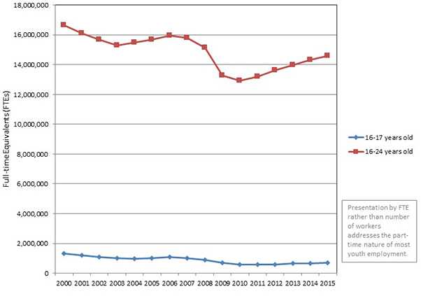 This graph shows the numbers of employed youth FTEs ages 16 - 24 by year in the United States for the time period 2000 - 2015.