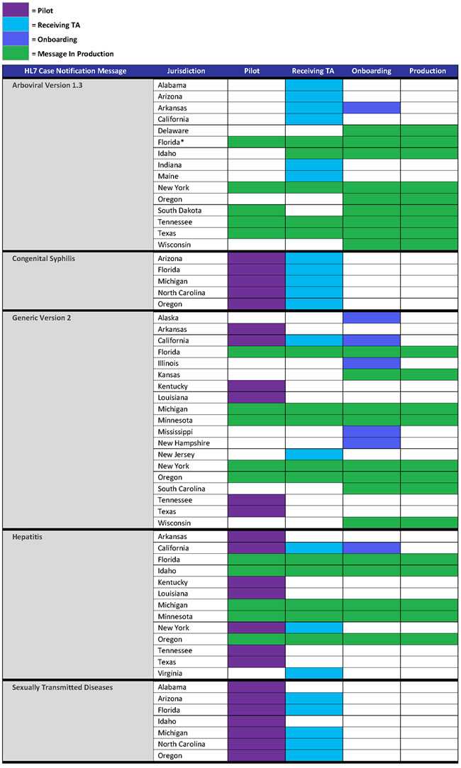 Jurisdictions are categorized by four categories: a) Pilot; b) Receiving Technical Assistance (TA); c) Onboarding; and d) Message In Production.  Pilot:  Congenital Syphilis: Arizona, Florida, Michigan, North Carolina, and Oregon. Generic Version 2: Arkansas, California, Kentucky, Louisiana, Tennessee, and Texas. Hepatitis: Arkansas, California, Kentucky, Louisiana, New York, Tennessee, and Texas. Sexually Transmitted Diseases: Alabama, Arizona, Florida, Idaho, Michigan, North Carolina, and Oregon.  Receiving TA: Arboviral Version 1.3: Alabama, Arizona, Arkansas, California, Indiana, and Maine. Congenital Syphilis: Arizona, Florida, Michigan, North Carolina, and Oregon. Generic Version 2: California and New Jersey. Hepatitis: California, New York, and Virginia. Sexually Transmitted Diseases: Arizona, Florida, Michigan, North Carolina, and Oregon. Onboarding: Arboviral Version 1.3:  Arkansas and Oregon Generic Version 2: Alaska, California, Illinois, Mississippi, and New Hampshire. Hepatitis: California. Message In Production: Arboviral Version 1.3:  Delaware, Florida, Idaho, New York, South Dakota, Tennessee, Texas and Wisconsin. Generic Version 2: Florida, Kansas, Michigan, Minnesota, New York, Oregon, and South Carolina. Hepatitis: Florida, Idaho, Michigan, Minnesota, and Oregon.