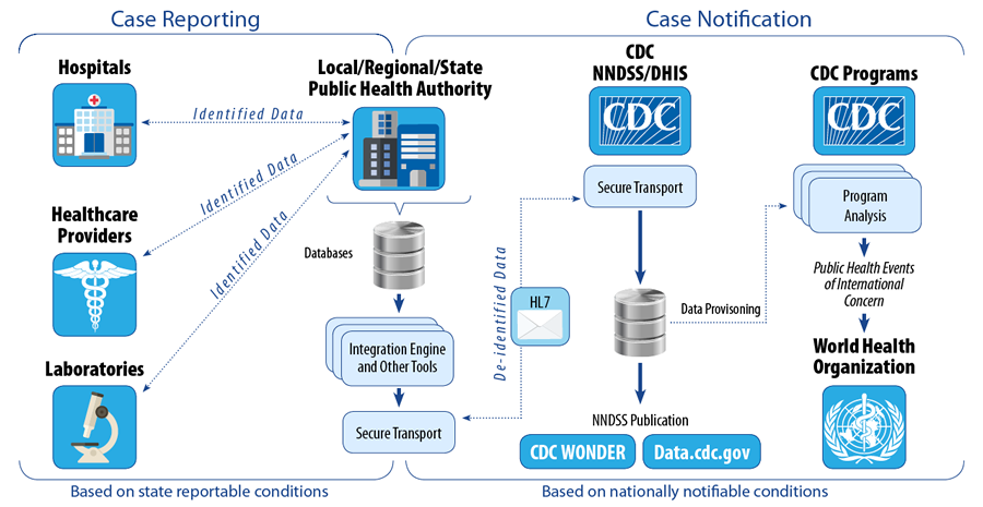 NNDSS Data Flow