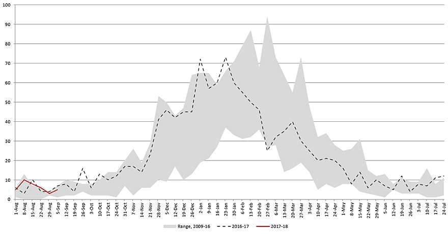 The number of norovirus outbreaks reported to NORS is typically higher in winter months, peaking in December, January, and February. However reported outbreaks in 2013-2014 peaked in April and in 2014-2015 peaked in March, with an additional increase in April.