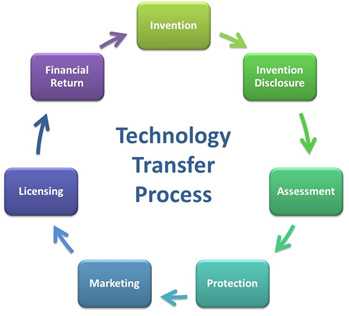 Technology Transfer Process