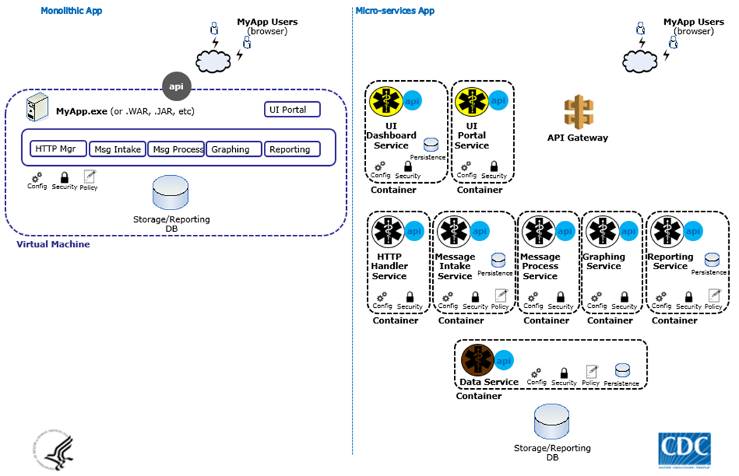 A "traditional" siloed application may be reconceived in the micro-services architectural style.