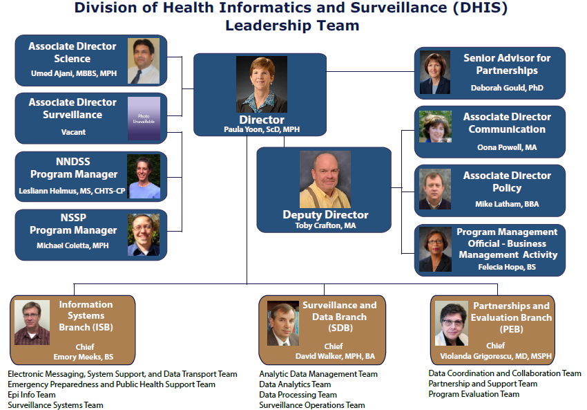 DHIS Organization Chart