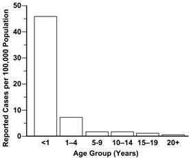 Bar chart shows the same data as Figure 1.13a displayed differently.