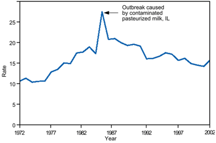 Line graph shows a spike indicating an outbreak.