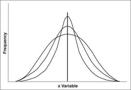 Three bell-shaped curves each with different symmetrical shapes but with the same central tendency.