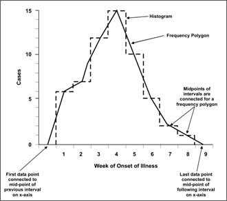 A frequency polygon and a histogram both display similar shapes.