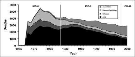 A frequency polygon graph showing the number deaths over time with 4 different data sets.