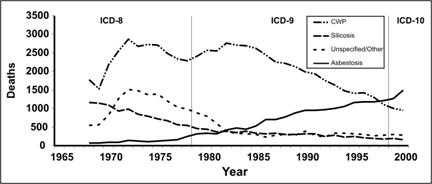 Line graph with dots showing datapoints. Each dataset is represented by a different type of line.