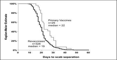 A survival curve shows the same data as in Figure 4.16, but the lines decrease to the right.