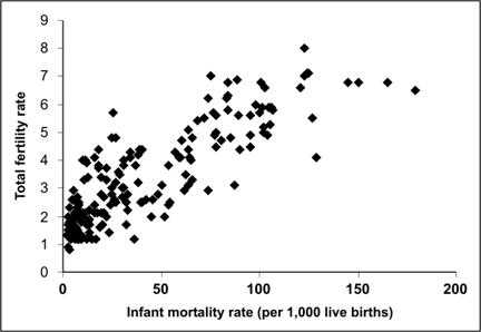 The scatter diagram does not show linear trend.