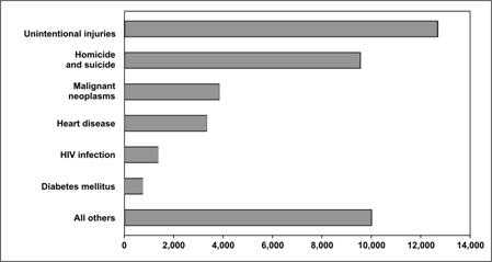 Horizontal bars show the number of deaths. Long text labels can be easily read to the side of each bar.