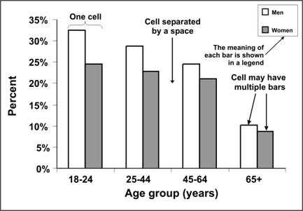 A grouped bar chart allows comparison of different datasets.