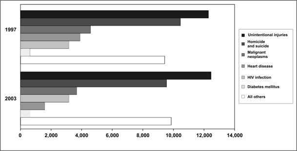 A horizontal grouped bar chart. Data is grouped by year making comparisons between years easy.