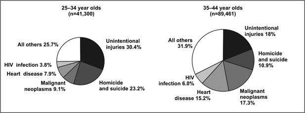 Two pie charts, each a different size corresponding to the size of the population.