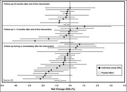 Forest plot. The confidence interval and point estimate for each data set can be easily compared.