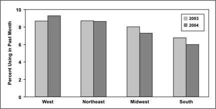 A grouped bar chart makes it easier to compare percentage, location, and year.