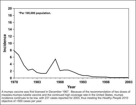 Line graph shows decrease of mumps cases over time. 