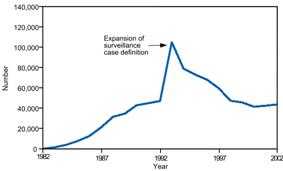 Line graph shows an increase after the change of the surveillance case definition.