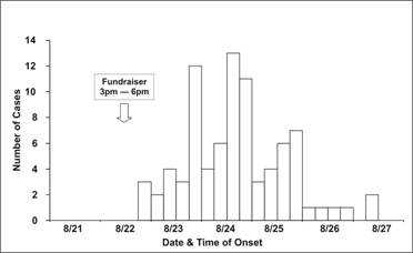 Epi curve by 6- hour time intervals shows three peaks in the number of cases.