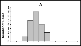 Graph A shows a rapid increase and decrease in cases over time.