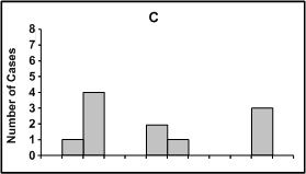 Graph C shows 3 small peaks several days apart. No cases occur between peaks.