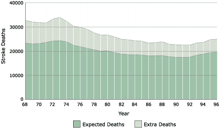 Area graph showing the number of deaths from stroke in the eight-state region from 1968–1996, as explained above.