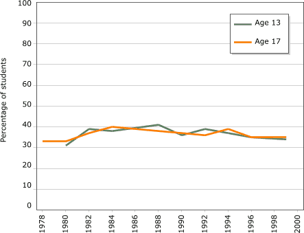 Line Graph