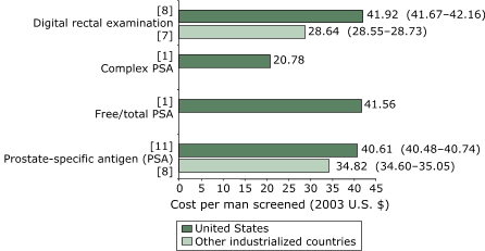 Bar chart