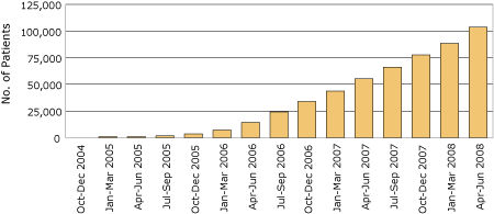 bar chart