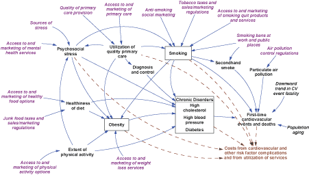 Process chart