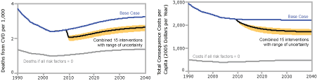 Charts