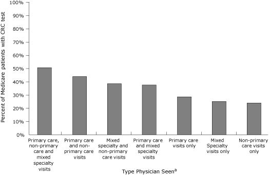 Bar graph