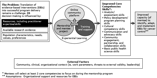 Process chart