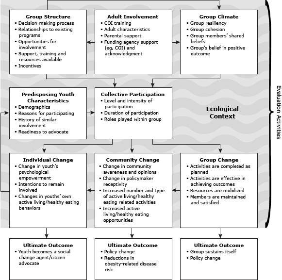 Process chart