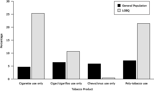 Bar graph