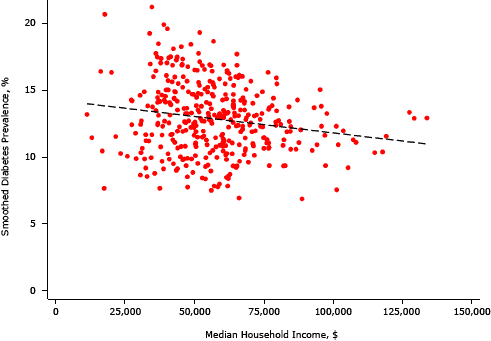 Scatter graph