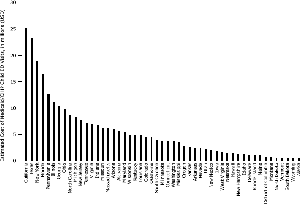 Bar graph