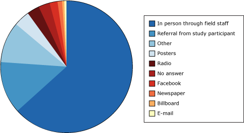 Pie chart