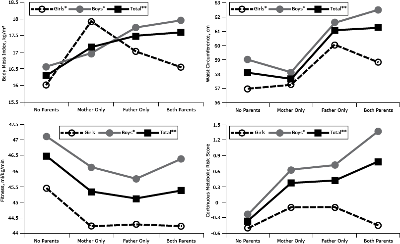 Body mass index (BMI), waist circumference, cardiorespiratory fitness, and metabolic risk score in offspring (girls, boys, total), according to their parents’ BMI classification.