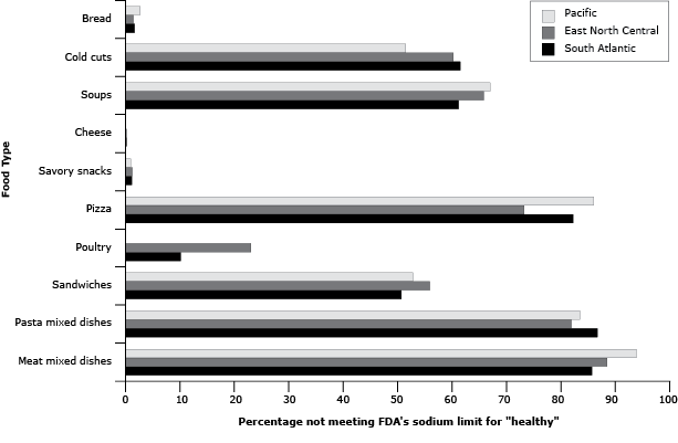 	Percentage of packaged food products sold with sodium content