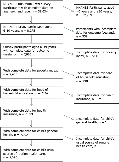 	Selected study population of participants for substudy on prevalence of dental sealants among children and adolescents aged 6 to 19 years, National Health and Nutrition Examination Survey, 2005–2010.