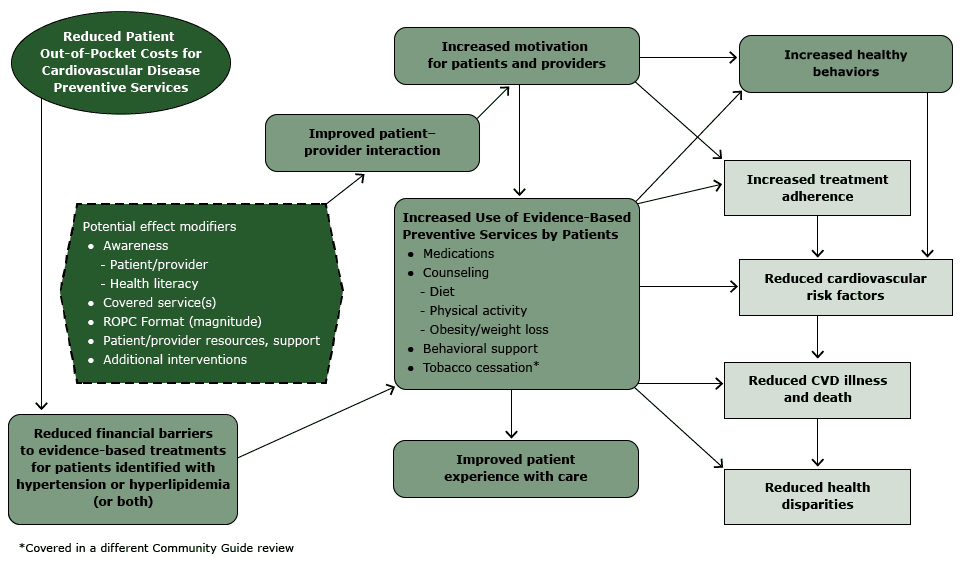 	Analytic framework: reduced out-of-pocket costs (ROPC) for cardiovascular disease (CVD) preventive services for patients with hypertension or hyperlipidemia.