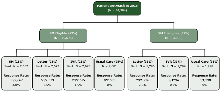 	Uptake to the Kaiser Permanente Northern California’s Wellness Coaching Center (WCC) by intervention arm. All pairwise comparisons were significant at P .02 (2 by 2 Pearson χ2 test). Abbreviations: SM, secure messaging; IVR, interactive voice response. 