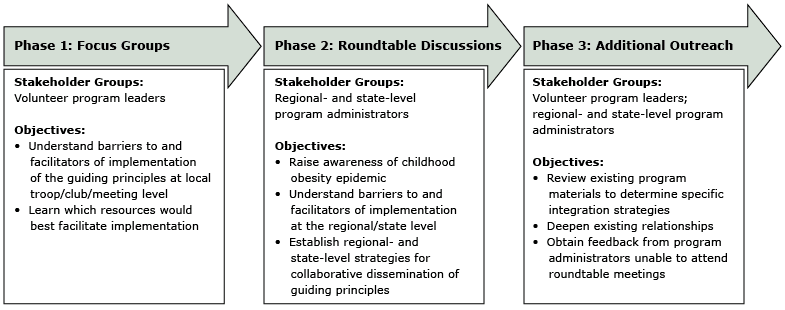 	Three-phase process for engaging volunteer-led out-of-school-time organizations for the dissemination and implementation of guiding principles for obesity prevention, Maine, Massachusetts, and New Hampshire, 2012–2013.