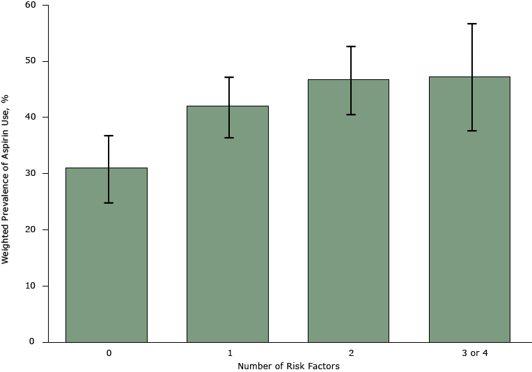 	Weighted prevalence of aspirin use by number of myocardial infarction risk factors among men aged 45 to 79 years in North Carolina, Behavioral Risk Factor Surveillance System, 2013. Risk factors were hypertension, diabetes, smoking, and high cholesterol. Error bars represent 95% confidence intervals.