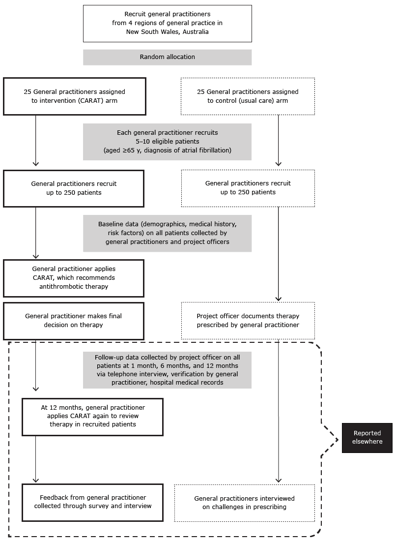 	Schematic outline of a cluster-randomized controlled trial of a computerized antithrombotic risk assessment tool (CARAT) in a sample of general practices in New South Wales, Australia, 2012.