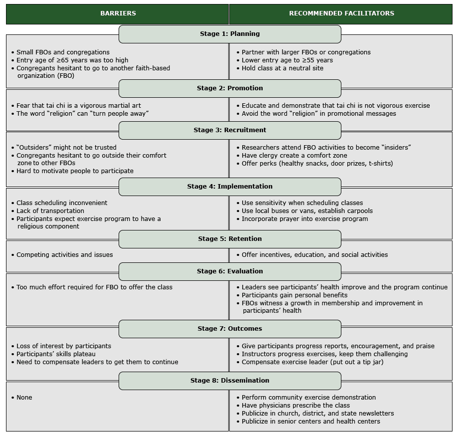 	Key barriers and facilitators by intervention stage from stakeholders who attended project forums before adoption of the Ti Ji Quan: Moving for Better Balance program in rural faith-based organizations, West Virginia, 2013–2014.