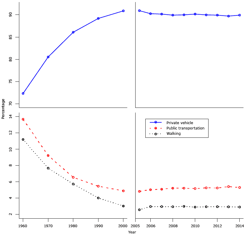 	Percentage of travel to work by private vehicle, public transportation, and walking from 1960 through 2000, by decade, and from 2005 through 2014, by year, American Community Survey, United States.