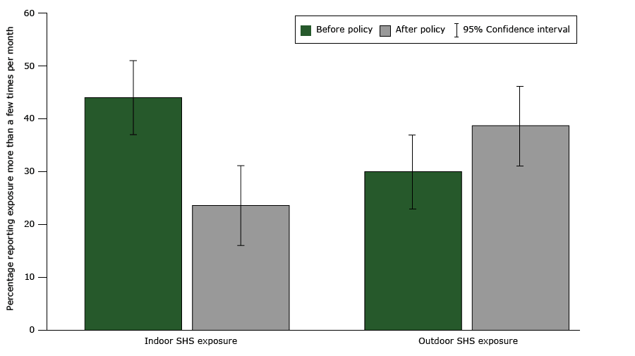 	 Nonsmokers indoor and outdoor exposure to secondhand smoke. Indoor secondhand smoke exposure comparison is between all nonsmokers (N = 145), at Time 1 and Time 2, Minnesota, 2014–2015. Outdoor secondhand smoke exposure comparison is between nonsmokers from sites that did not prohibit smoking on all grounds (N = 119), at Time 1 and Time 2. Error bars indicate 95% confidence intervals (CIs). Abbreviation: SHS, secondhand smoke.